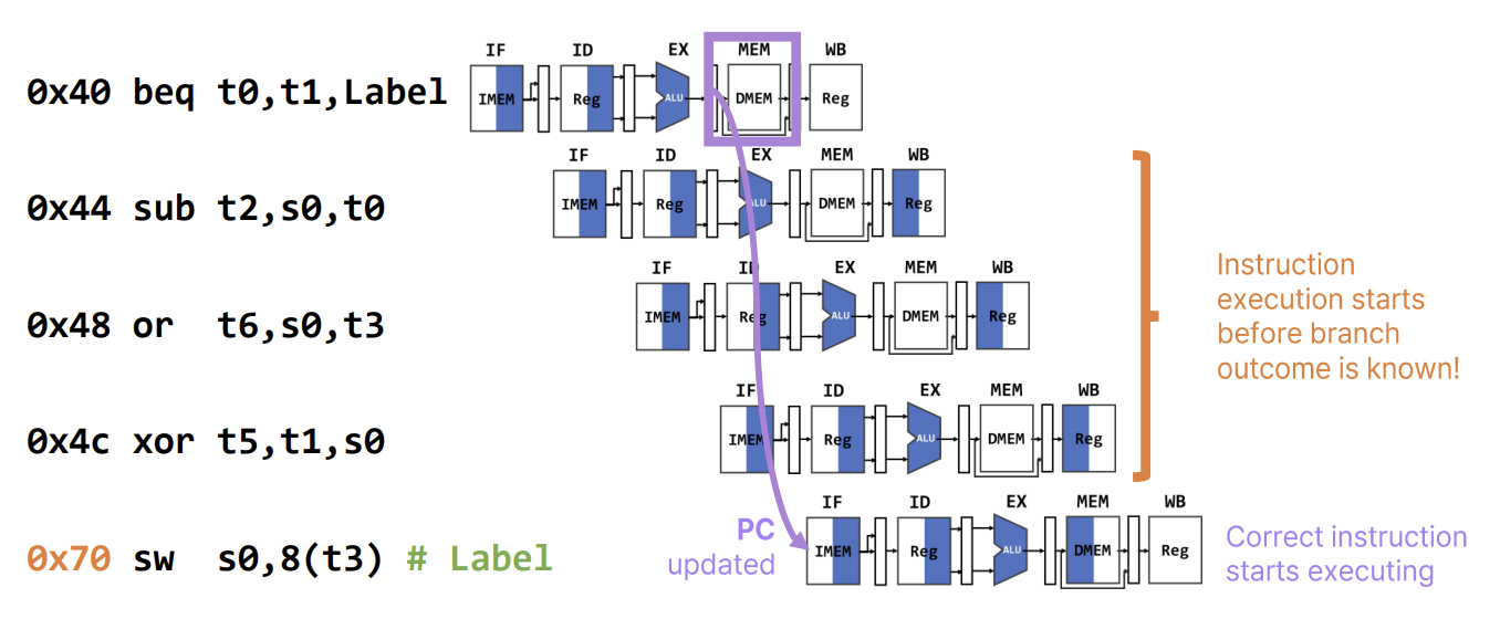 PDF p.279: Control Hazard showing incorrect instructions entering pipeline after a branch